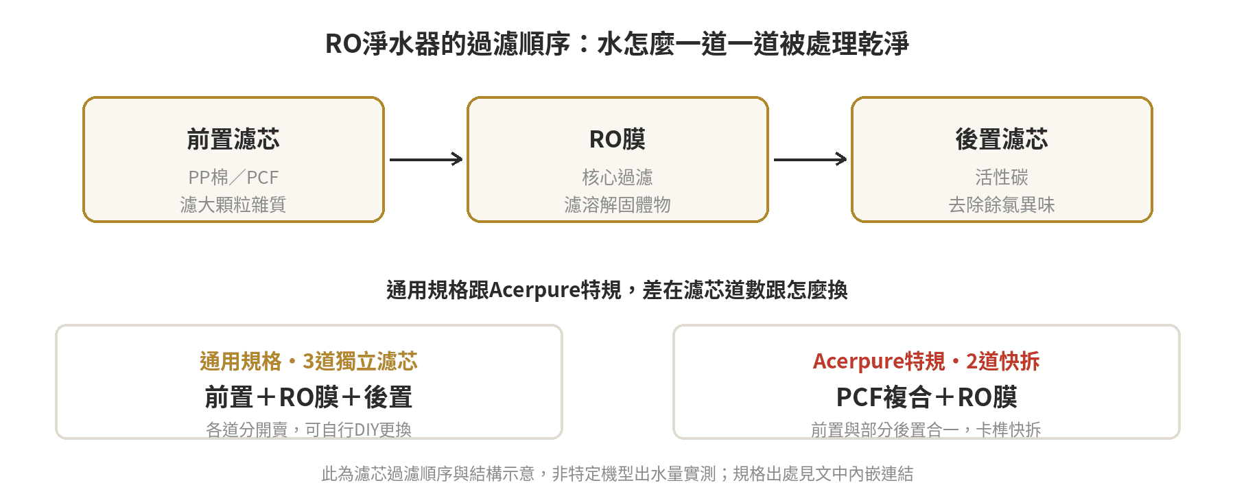 RO逆滲透濾芯更換週期總表:前置、RO膜、後置分別多久換一次查清楚 RO淨水器過濾順序示意圖:前置濾芯、RO膜、後置濾芯,以及三道通用規格與兩道特規的結構差異