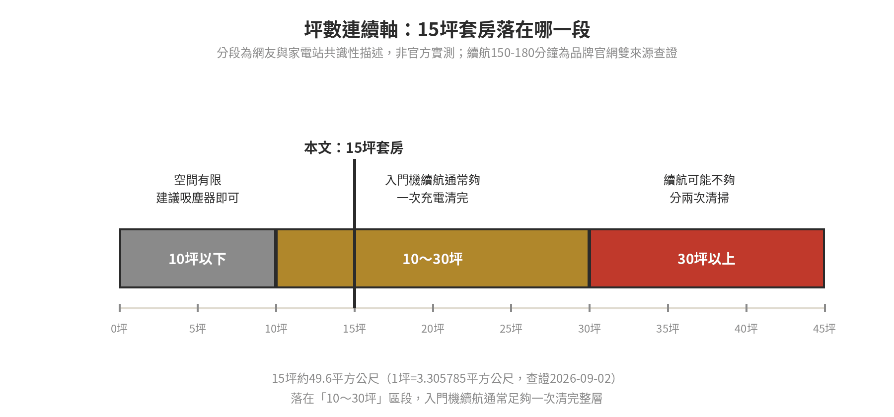 小坪數套房到底適不適合養掃地機器人:15坪以下這樣判斷就對了 坪數連續軸圖:15坪套房落在10~30坪區段,入門機續航150-180分鐘通常一次清得完,30坪以上可能要分兩次清掃