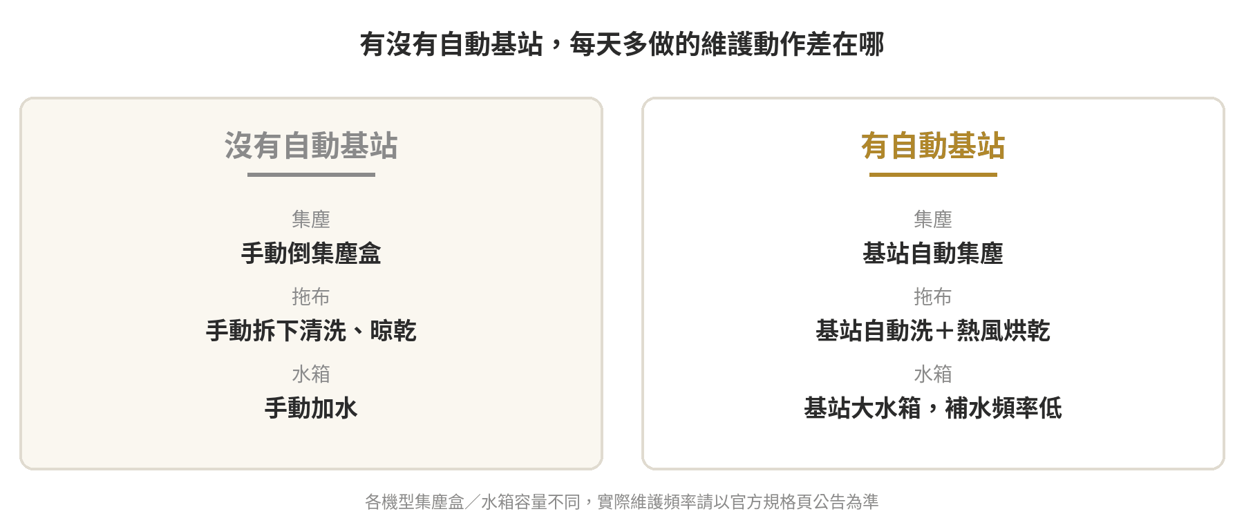 萬元以下掃地機器人推薦:入門機種夠不夠用一次看懂 有沒有自動基站,集塵、拖布、水箱三項每天要多做的維護動作對照卡片