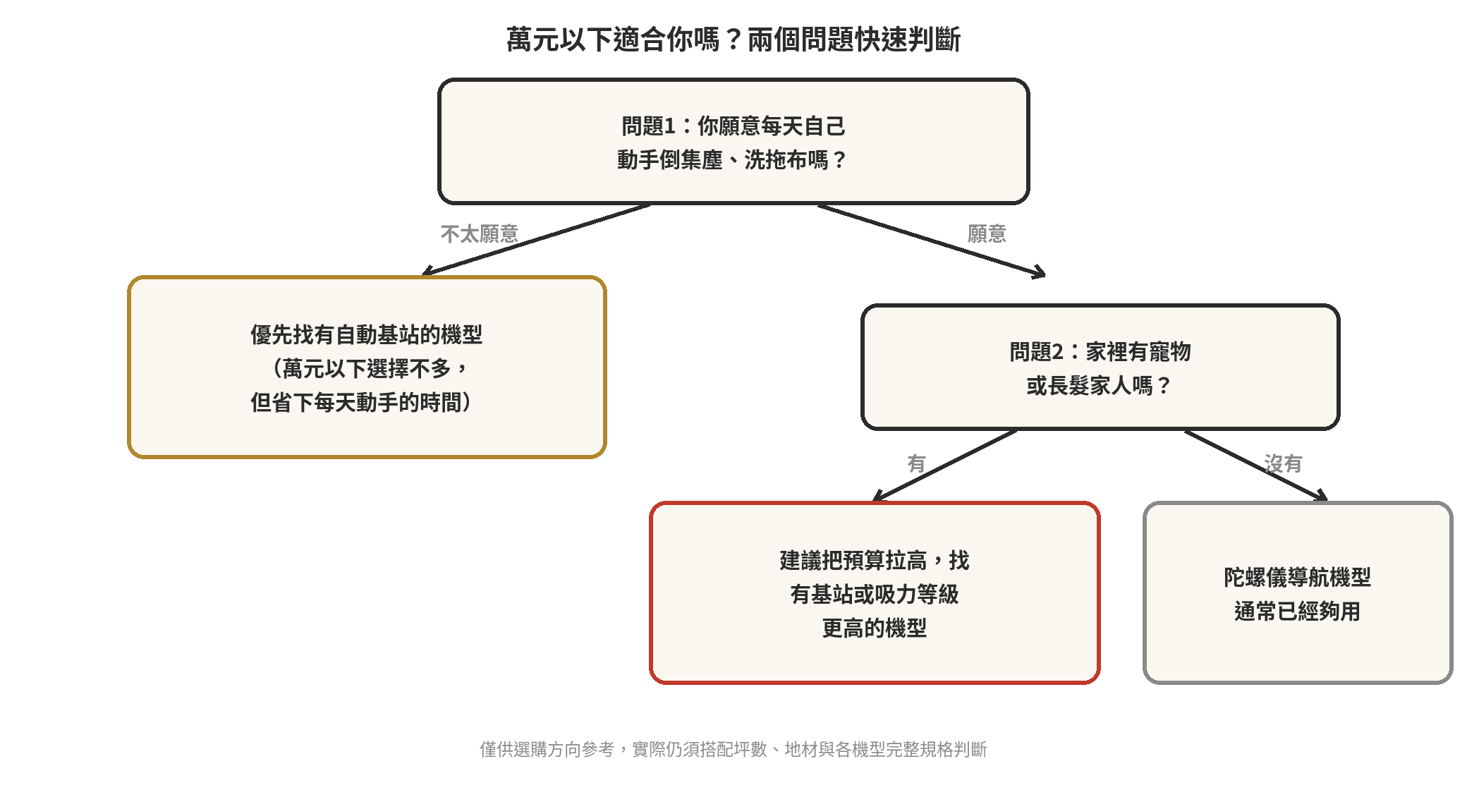 萬元以下掃地機器人推薦:入門機種夠不夠用一次看懂 萬元以下適合你嗎:先問願不願意自己倒集塵洗拖布、家裡有沒有寵物或長髮家人的判斷流程圖