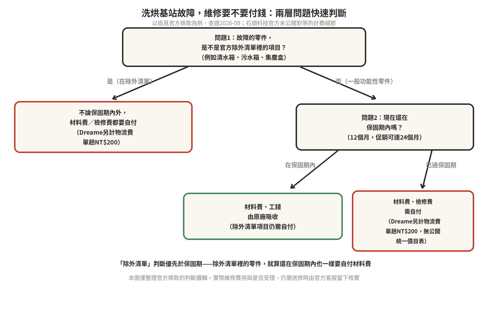 洗烘基站故障,維修要不要付錢:兩層問題快速判斷 洗烘基站故障維修費用判斷流程圖:先看故障零件是否在除外清單,再看是否在保固期內