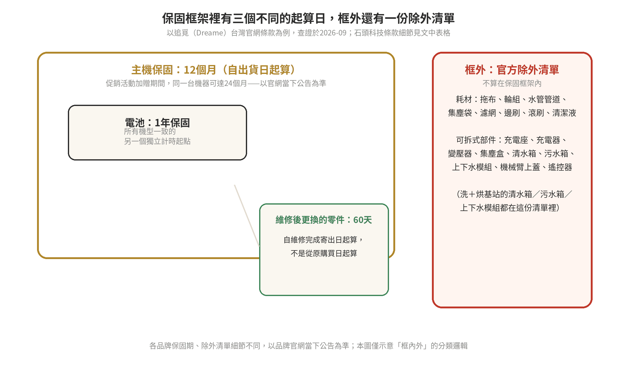 保固框架裡有三個不同起算日,框外還有一份官方除外清單 洗烘基站保固範圍圈層圖:主機12個月保固、電池1年保固、維修後零件60天保固,框外是官方除外清單