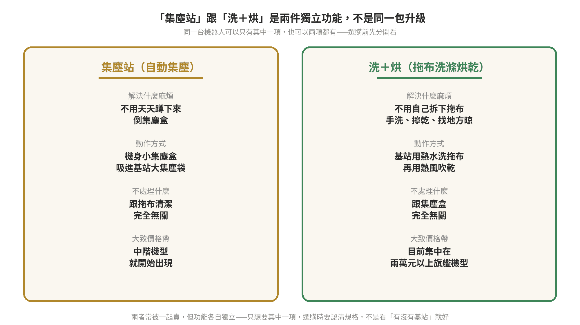 兩萬元旗艦掃地機器人值得買嗎?集塵站、洗脫烘功能拆解 集塵站與洗+烘兩項功能各自解決什麼麻煩、大致價格帶對照卡
