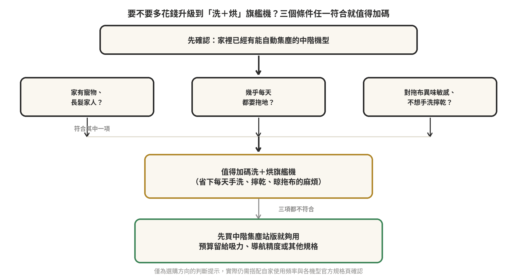兩萬元旗艦掃地機器人值得買嗎?集塵站、洗脫烘功能拆解 要不要升級到洗+烘旗艦機的三條件判斷流程圖