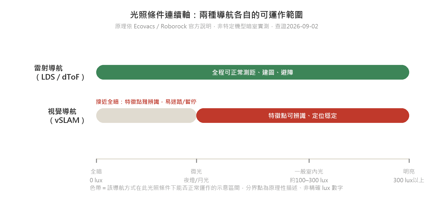 掃地機器人雷射導航 vs 視覺導航差在哪:黑暗環境誰更穩 光照條件連續軸圖:雷射導航全程覆蓋可運作範圍,視覺導航僅從微光以上覆蓋,全暗段標示為特徵點難辨識
