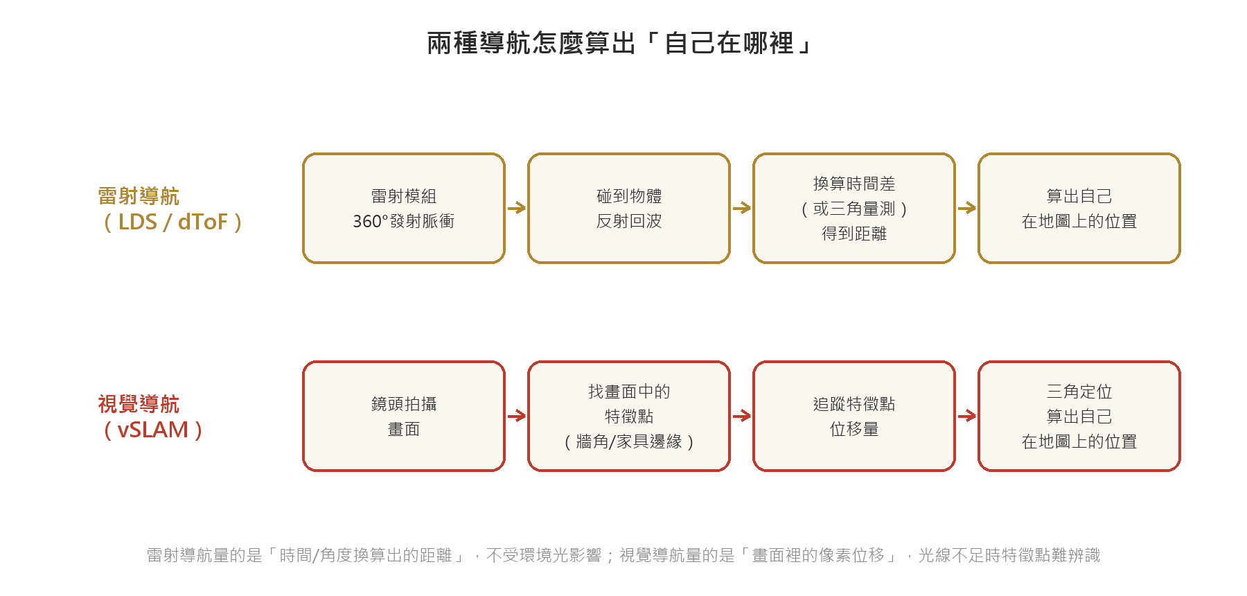 掃地機器人雷射導航 vs 視覺導航差在哪:黑暗環境誰更穩 雷射導航與視覺導航的四步驟原理流程比較:雷射導航從發射脈衝到反射回波再換算距離,視覺導航從拍攝畫面到追蹤特徵點再三角定位