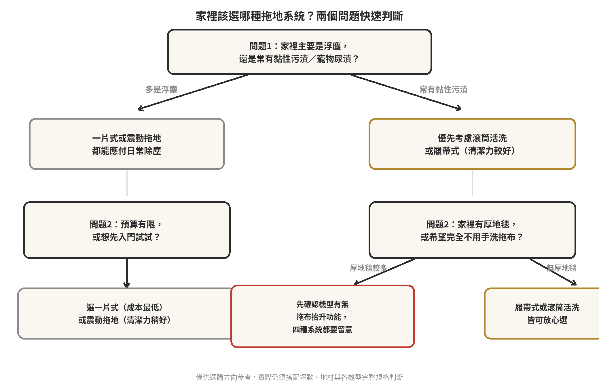 掃地機器人拖地系統比較:一片式、震動、滾筒活洗、履帶式怎麼選 拖地系統選購判斷流程圖:先問家裡主要是浮塵還是黏性污漬寵物尿漬,再問預算或厚地毯狀況,對應到四種拖地系統的建議