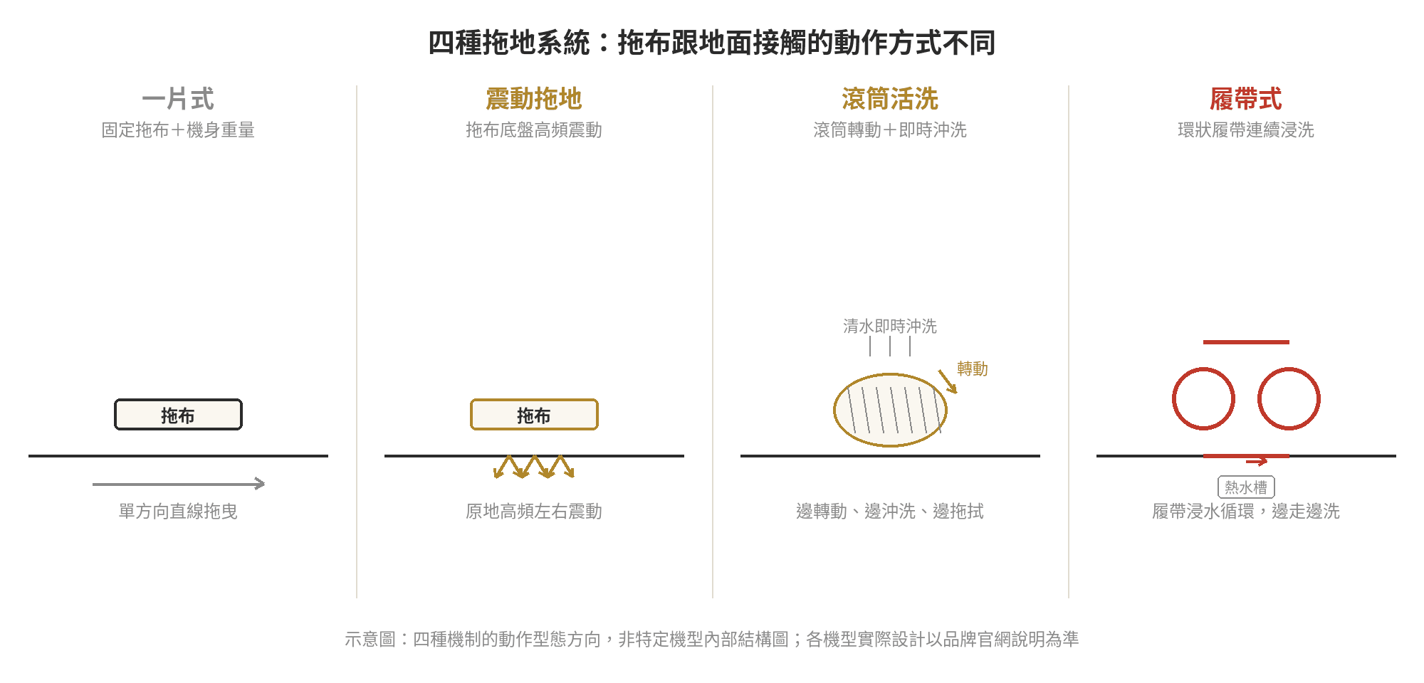 掃地機器人拖地系統比較:一片式、震動、滾筒活洗、履帶式怎麼選 四種拖地系統示意圖:一片式固定拖布靠機身重量、震動拖地原地高頻左右震動、滾筒活洗邊轉動邊清水沖洗、履帶式環狀履帶連續浸洗