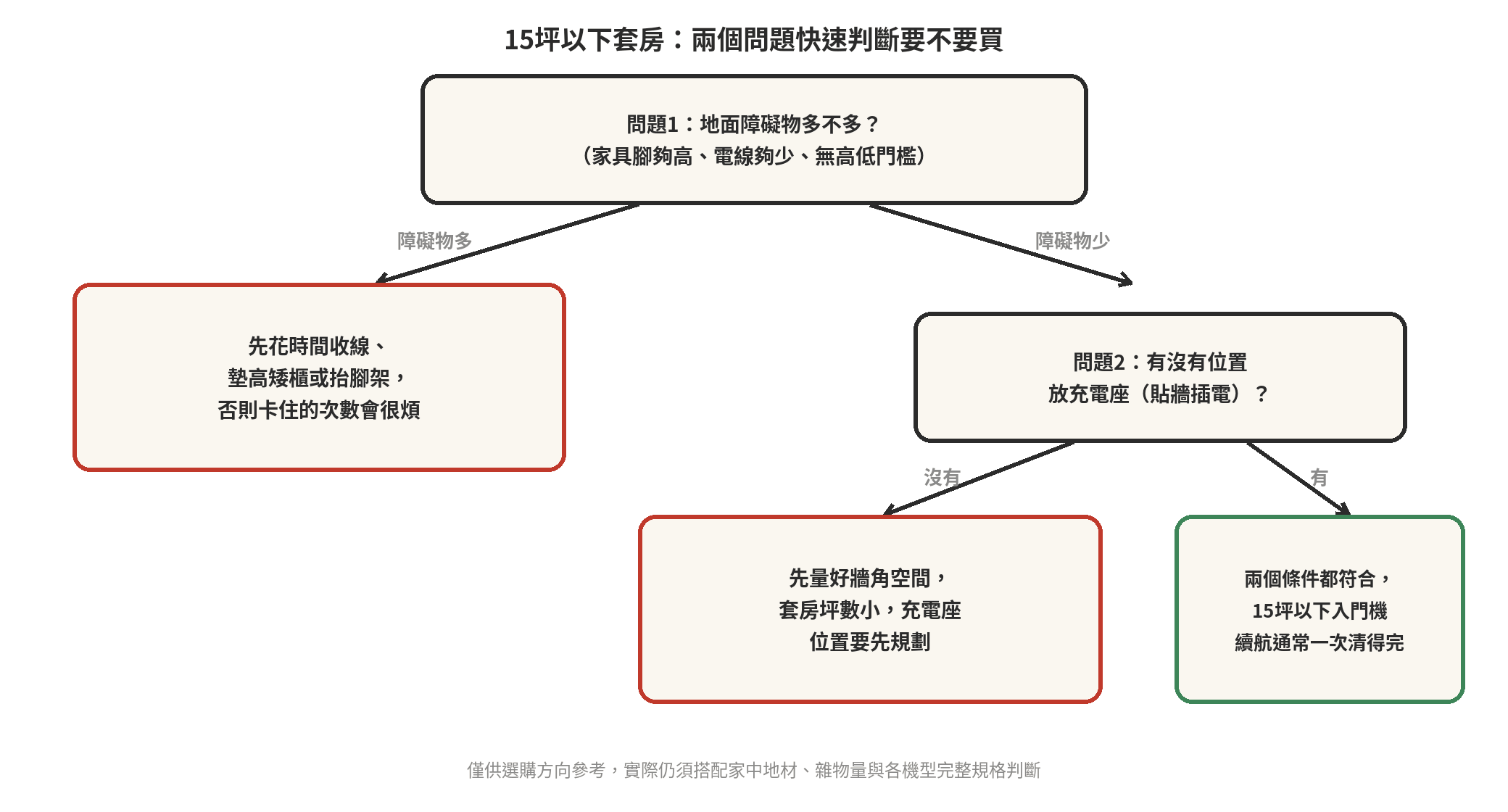 小坪數套房到底適不適合養掃地機器人:15坪以下這樣判斷就對了 小坪數套房兩個問題判斷流程圖:先看地面障礙物多不多,再看有沒有位置放充電座,兩者都符合才建議買入門機