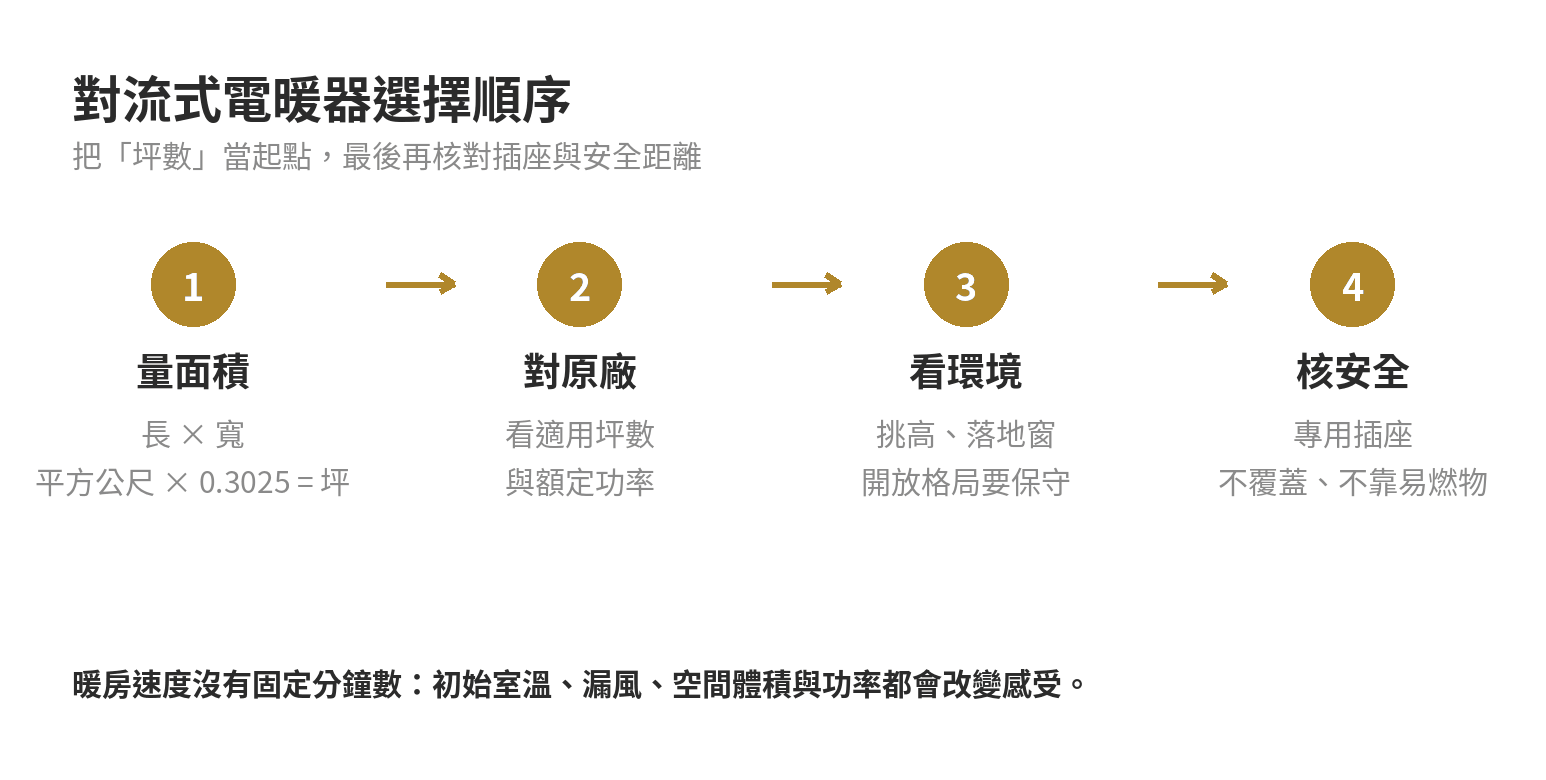 對流式電暖器適合什麼坪數?暖房速度怎麼看 對流式電暖器從量面積到核對安全的選擇流程