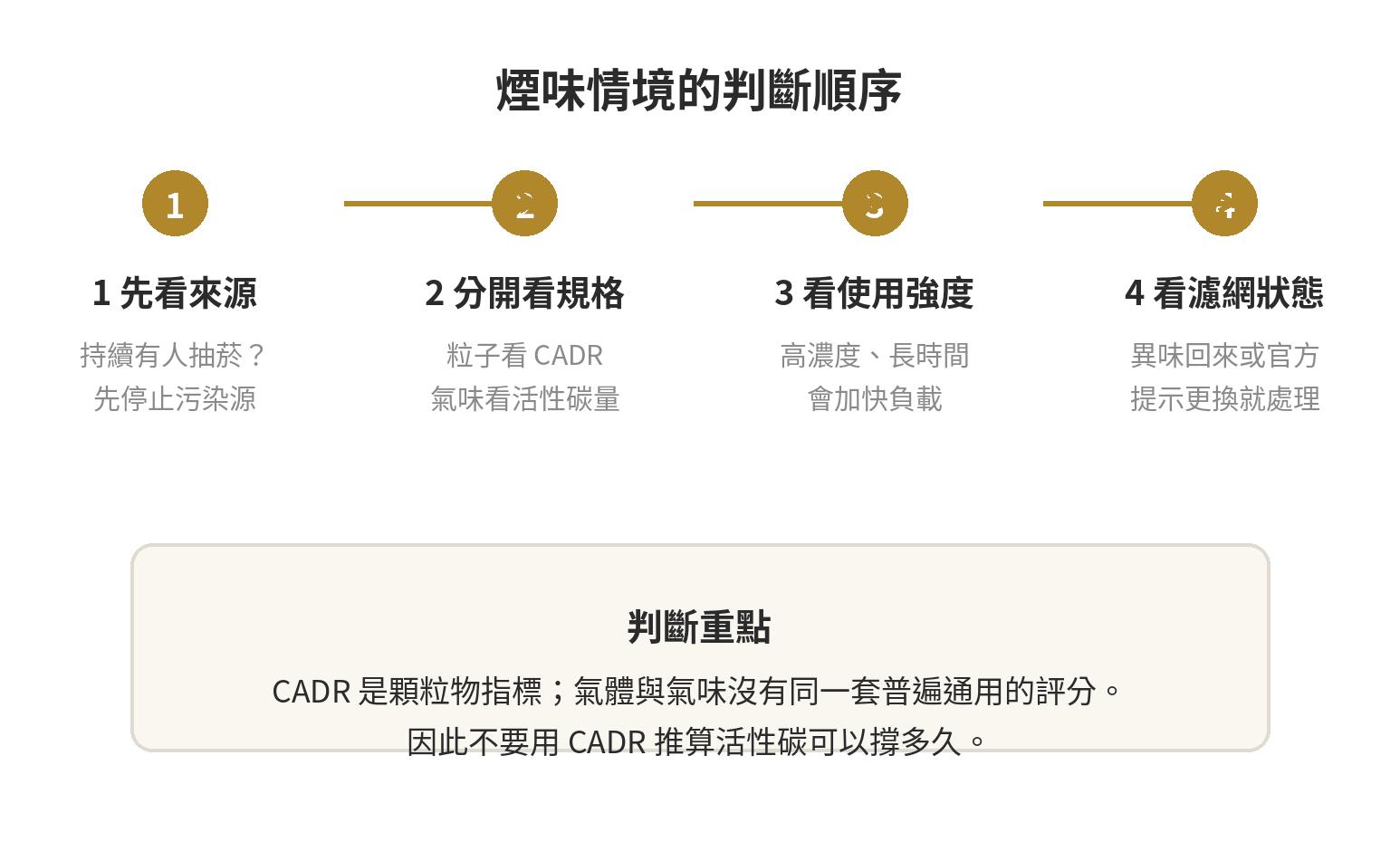 空氣清淨機能部分降低煙味嗎?活性碳耗損機制先搞懂 煙味環境判斷順序:先看污染來源,再分開看 CADR 與活性碳量,接著評估使用強度與濾網狀態