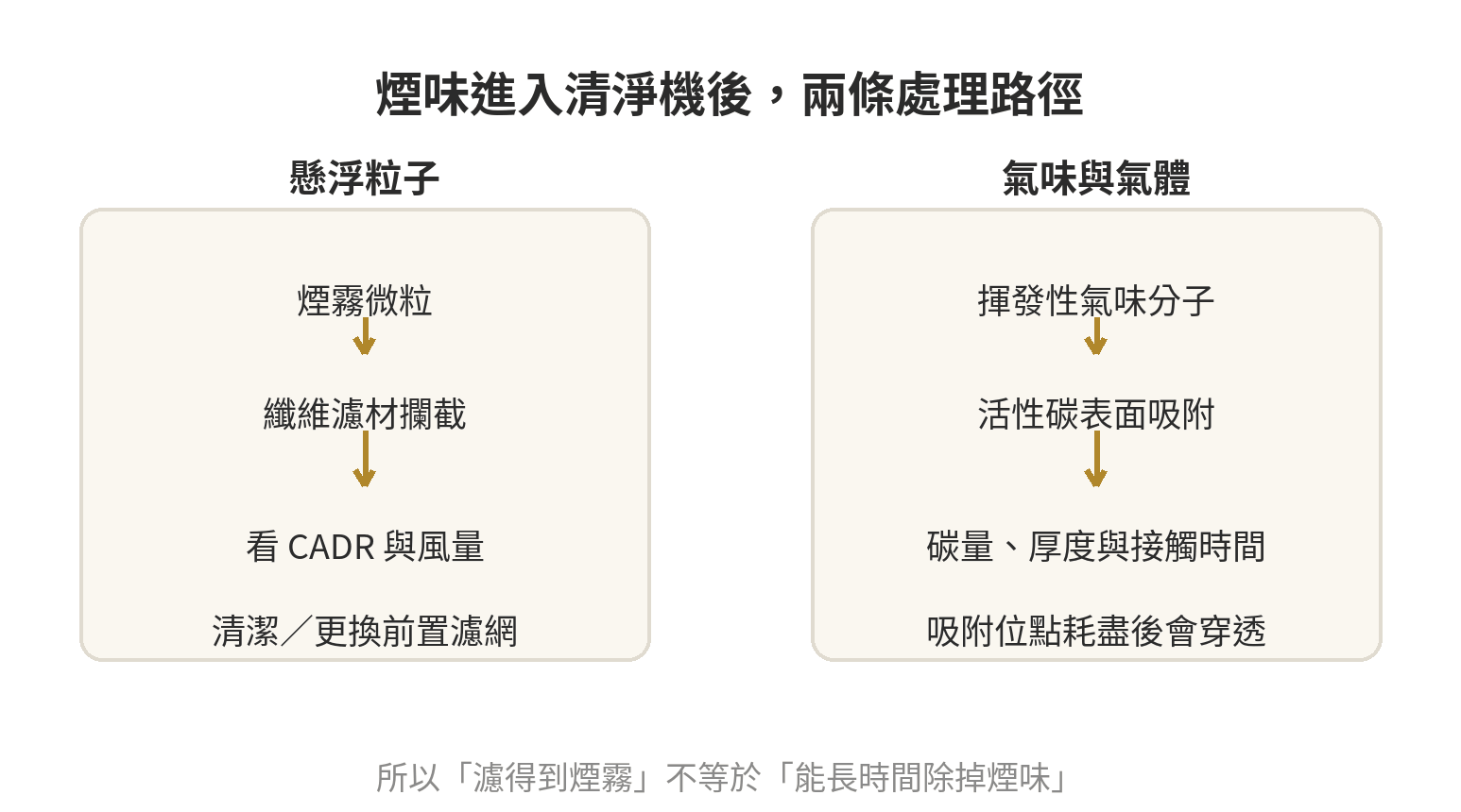 空氣清淨機能部分降低煙味嗎?活性碳耗損機制先搞懂 煙味進入空氣清淨機後,懸浮粒子由纖維濾材攔截,氣味與氣體由活性碳吸附的兩條處理路徑