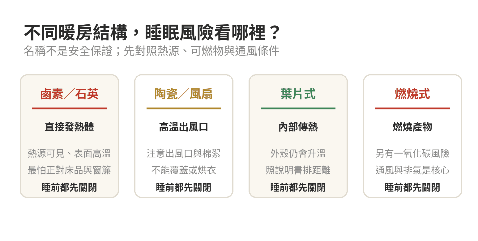 鹵素電暖器開著睡覺安全嗎?睡前安全判斷 四種暖房結構的睡眠風險比較:鹵素石英、陶瓷風扇、葉片式與燃燒式各有熱源或通風注意事項