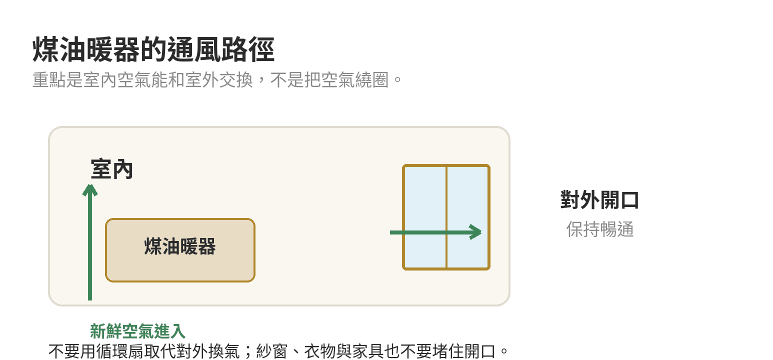 煤油暖器使用時，室內空氣由開口進入並向室外交換的通風示意圖