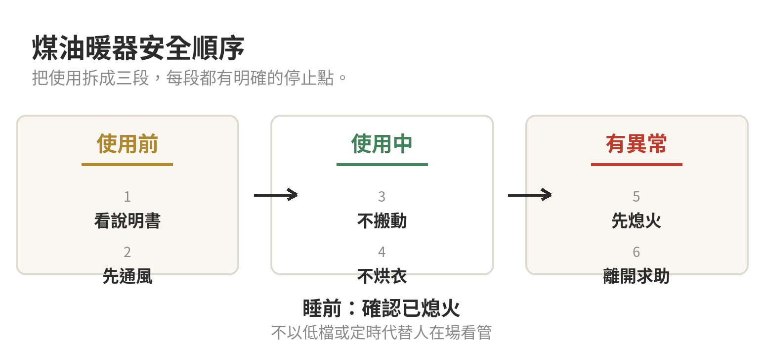 煤油暖器安全順序：確認說明書與通風、使用中保持距離、異常時熄火離開並求助