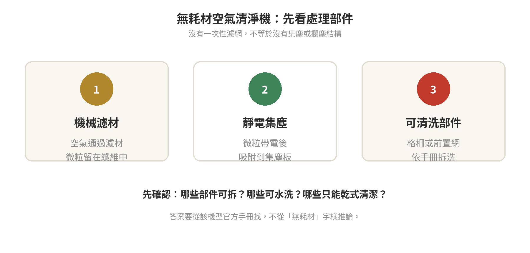 無耗材空氣清淨機真的不用換濾網嗎?原理與保養眉角 無耗材空氣清淨機三種結構:機械濾材、靜電集塵與可清洗前置部件