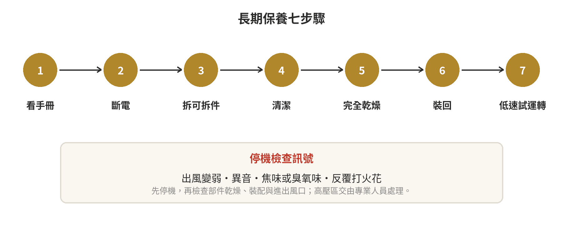 無耗材空氣清淨機真的不用換濾網嗎?原理與保養眉角 無耗材空氣清淨機保養流程:查手冊、斷電、清潔、乾燥、裝回與試運轉