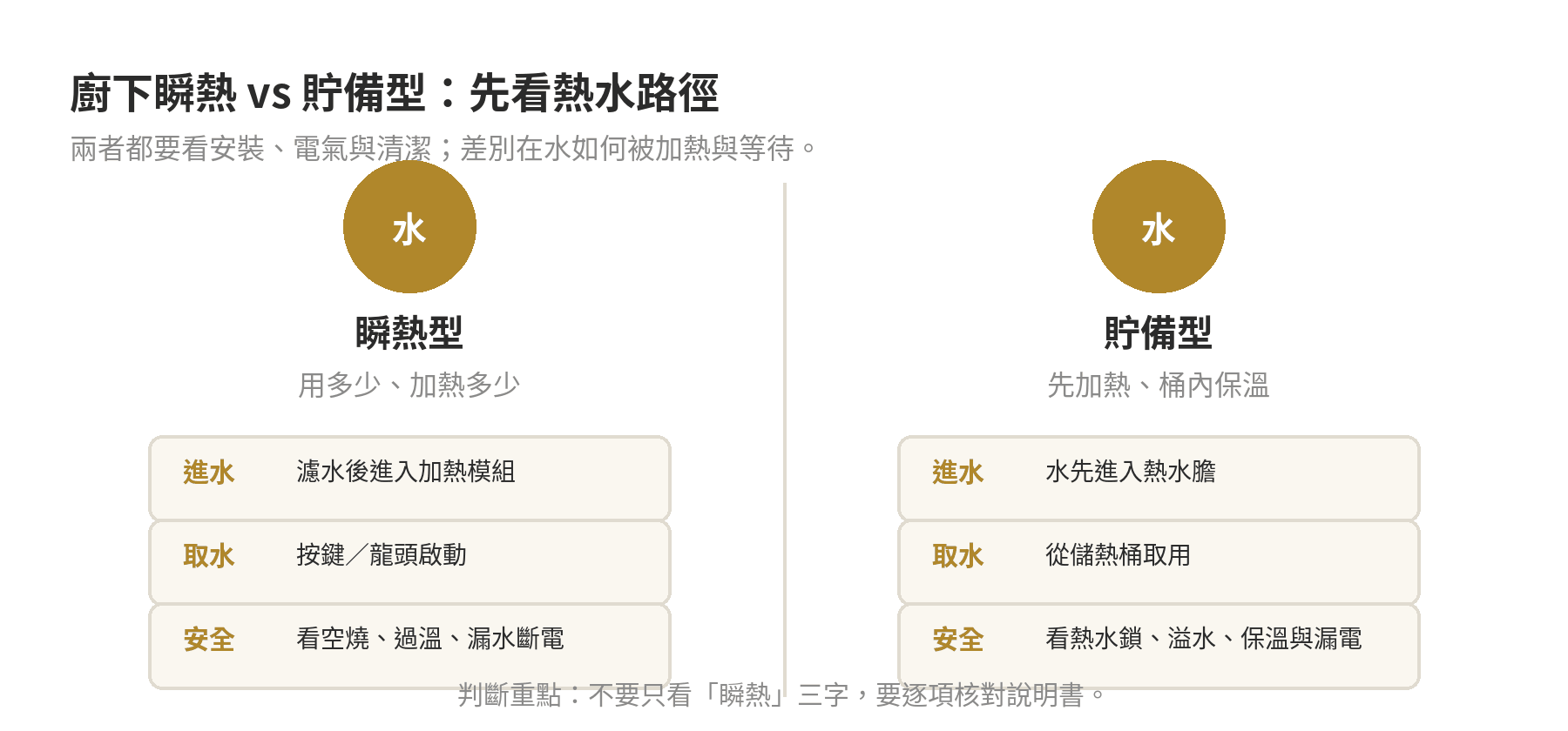 廚下瞬熱與貯備型飲水機的加熱路徑與安全檢查重點