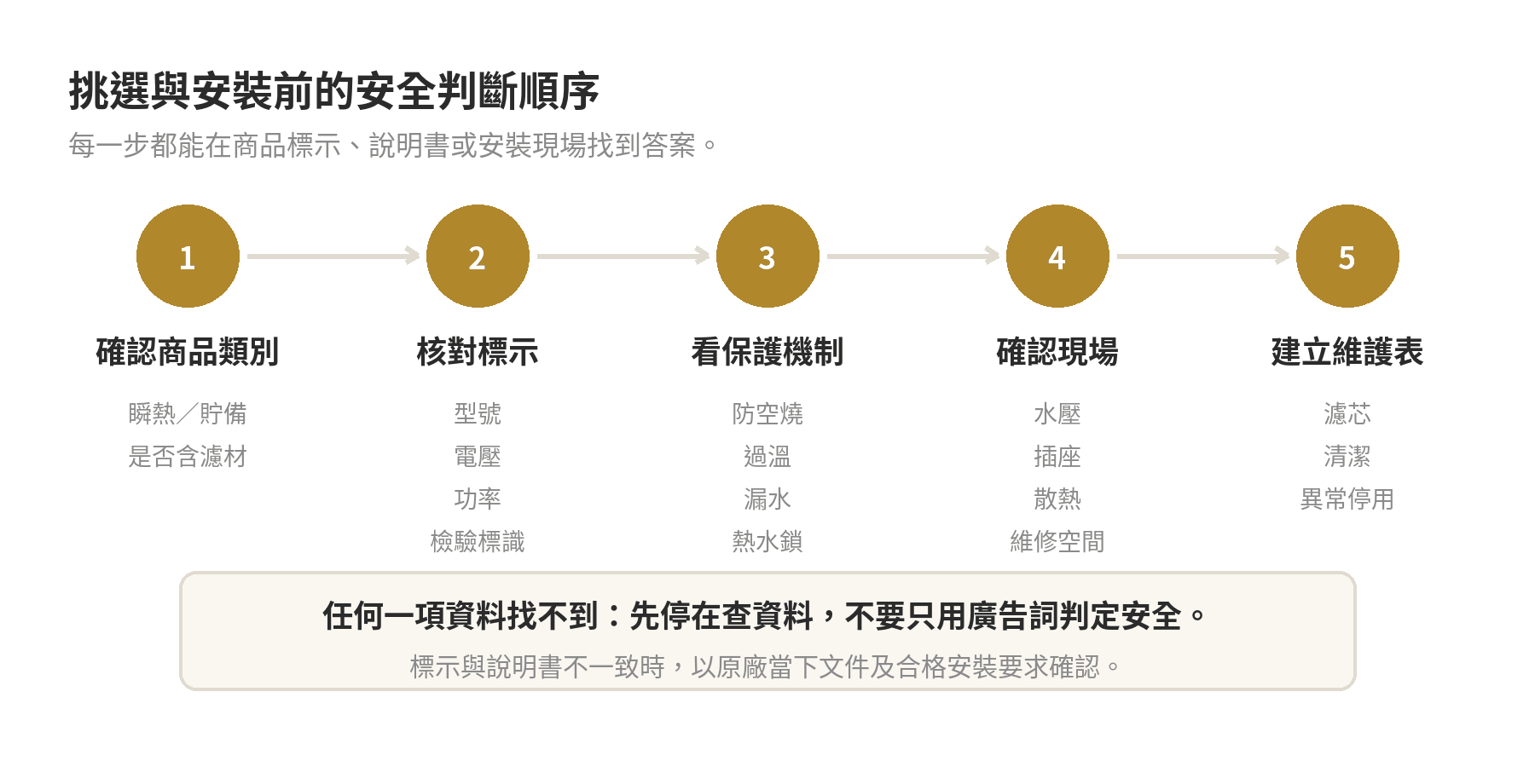選購與安裝廚下飲水機的五步安全判斷流程