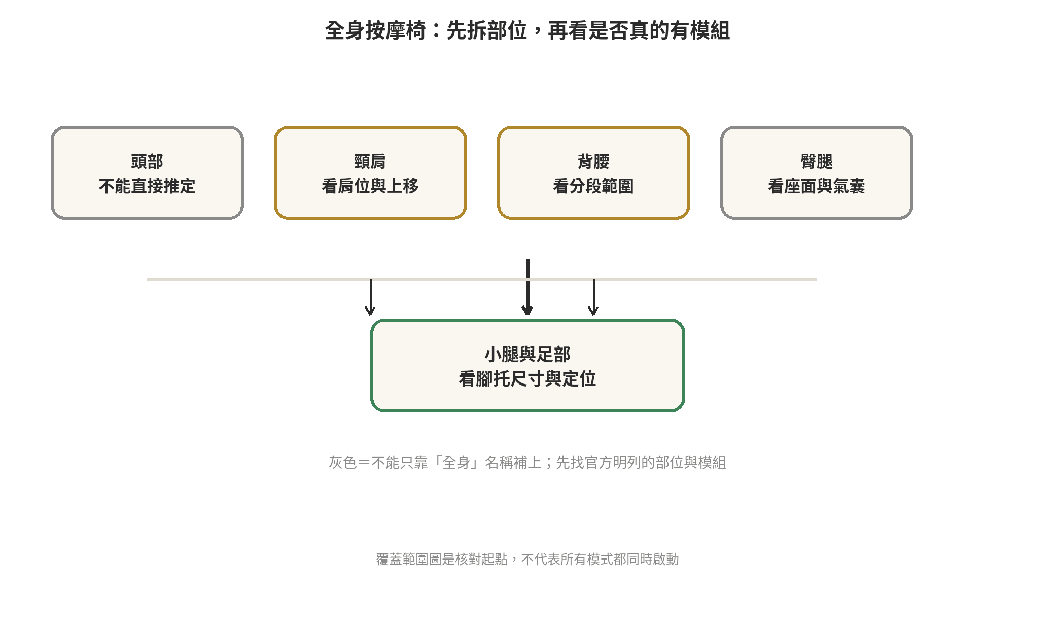 按摩椅從頭肩頸到足部的覆蓋區域與容易漏看的部位示意圖
