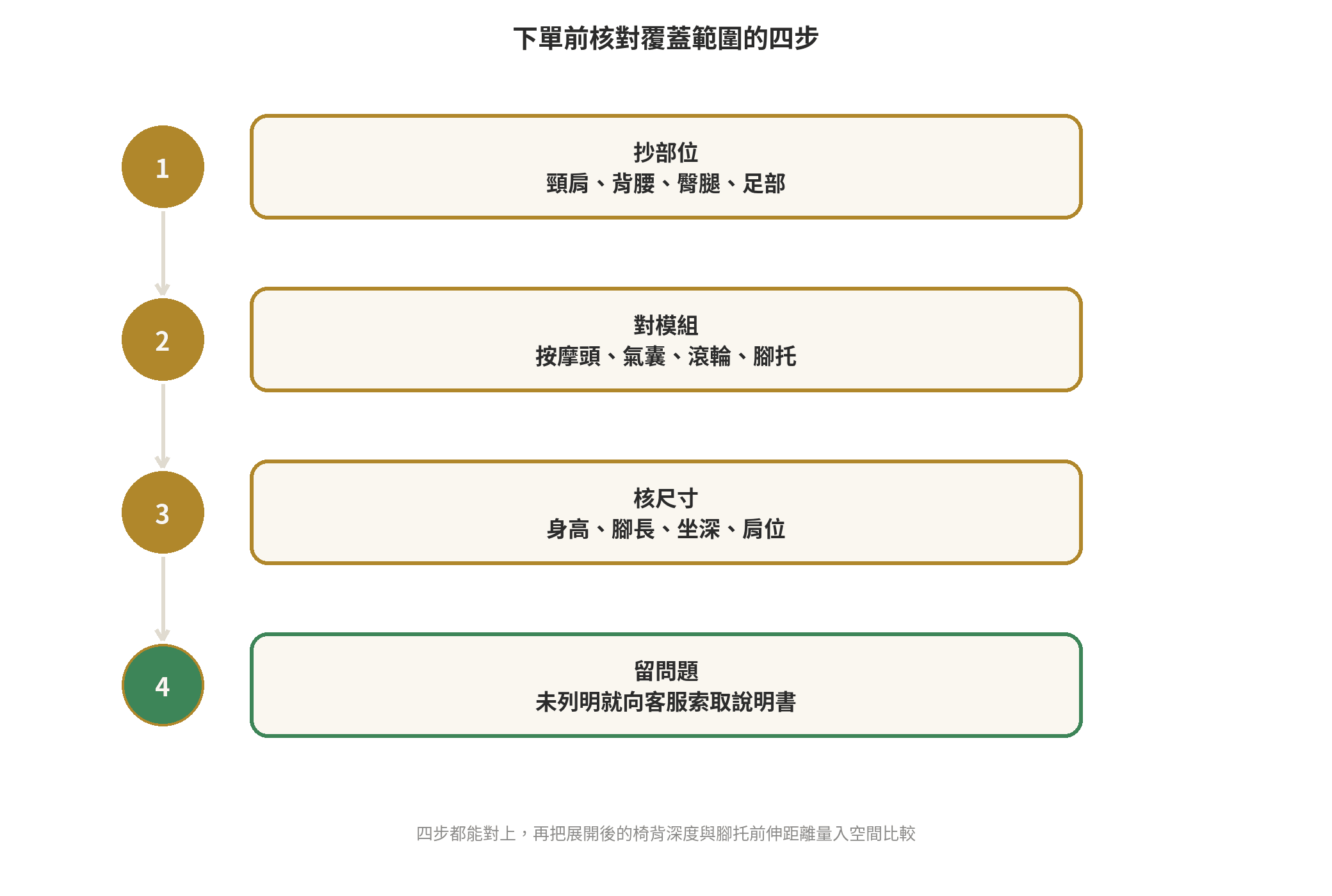 購買前核對按摩椅覆蓋範圍的四步流程圖