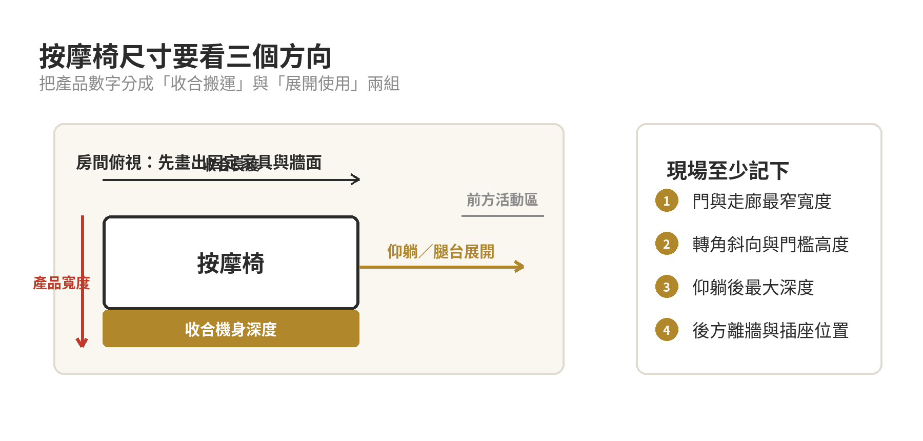 按摩椅尺寸買錯放不進房間,量測前先看這幾點,這幾個量測重點先搞懂才不會白買 按摩椅量測示意:收合深度、仰躺最大深度、後方離牆距離與左右活動寬度
