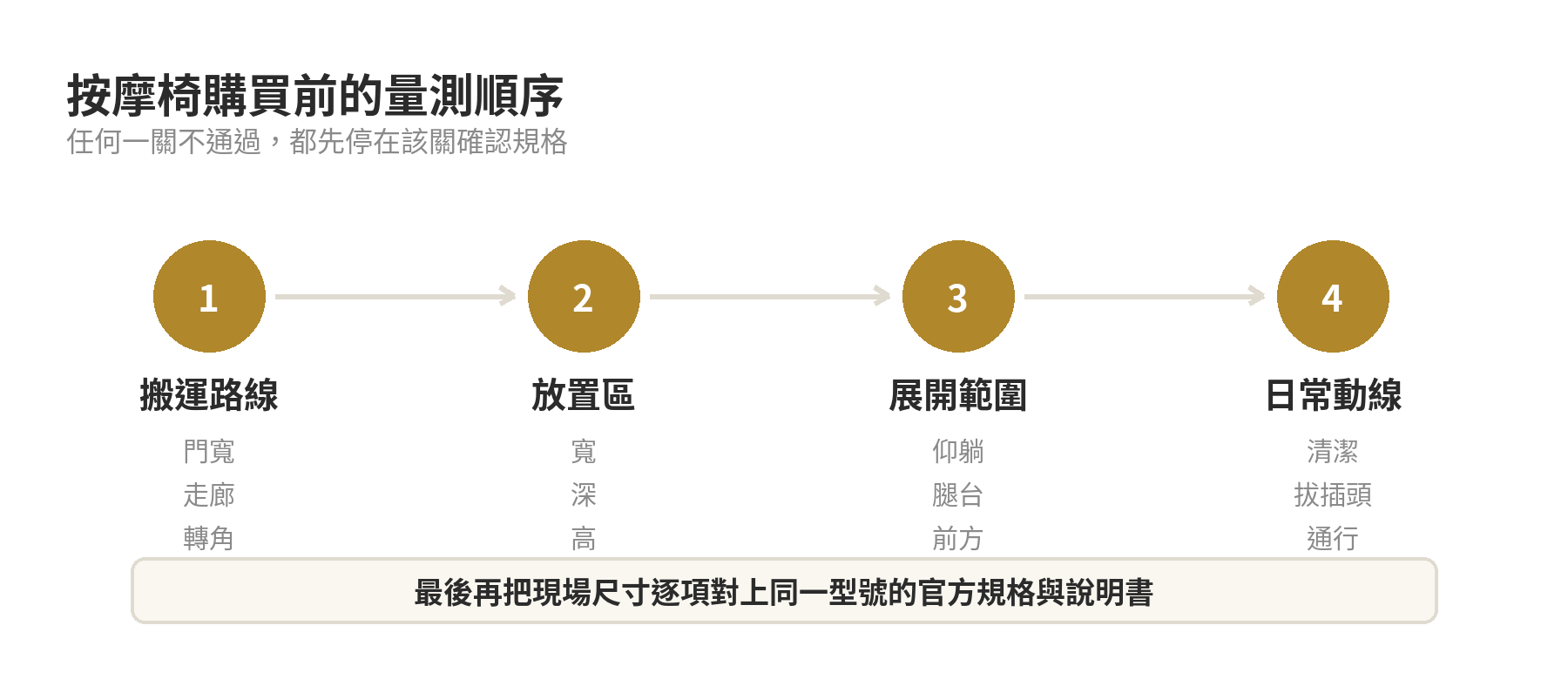 按摩椅尺寸買錯放不進房間,量測前先看這幾點,這幾個量測重點先搞懂才不會白買 按摩椅購買前判斷順序:先量搬運路線,再量放置區,最後核對仰躺與插座