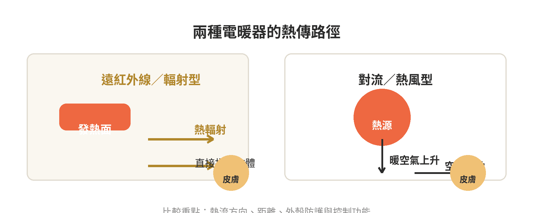 遠紅外線電暖器對皮膚差在哪?原理與安全判斷 遠紅外線與對流電暖器的熱傳路徑示意圖