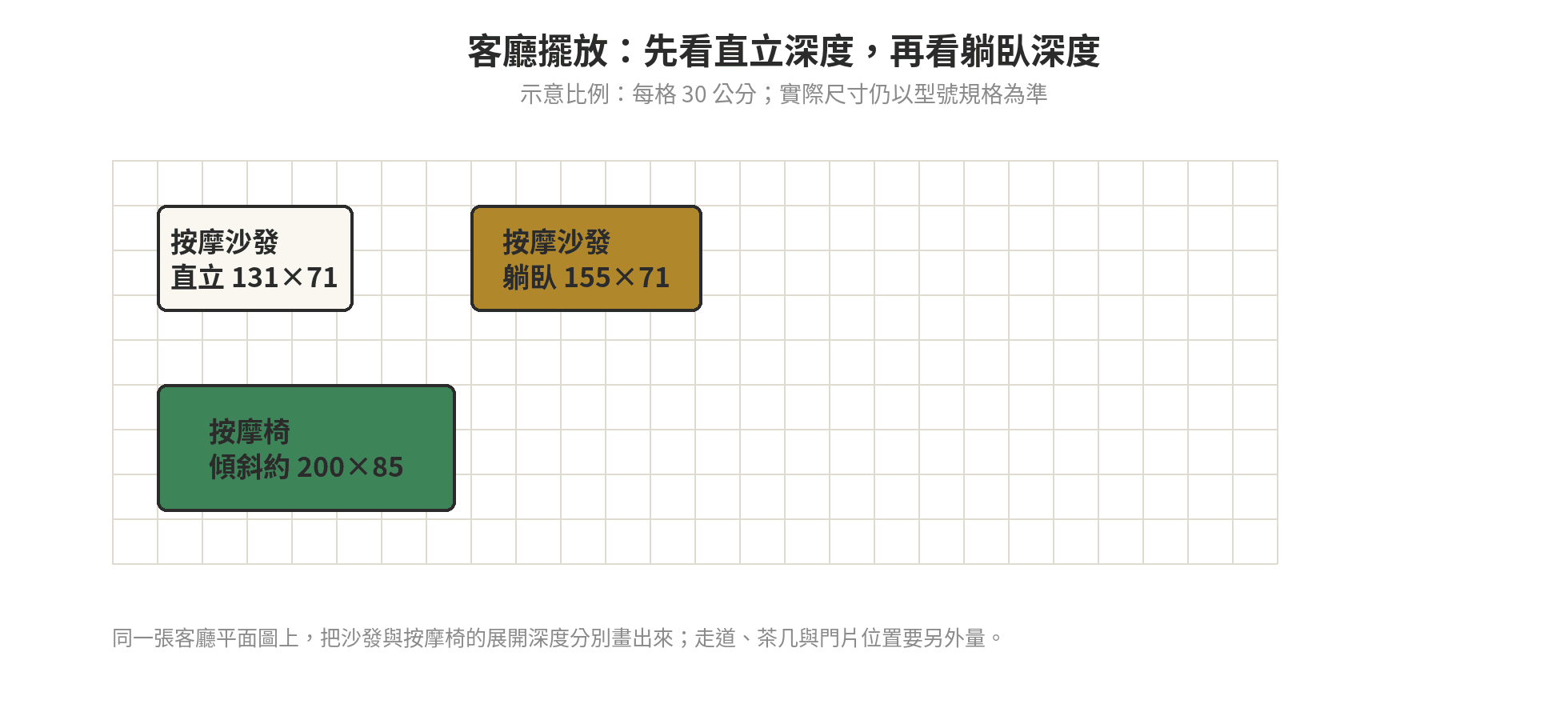 按摩沙發跟按摩椅差在哪,客廳擺放要注意什麼,先搞懂空間跟功能的取捨再下單 客廳平面網格示意按摩沙發直立與躺臥、按摩椅傾斜後的占地深度