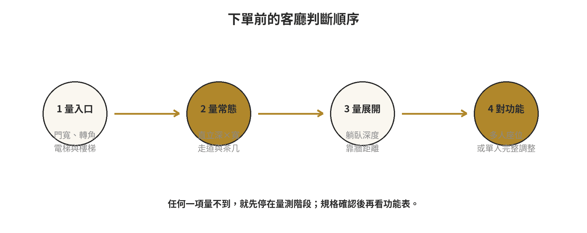 按摩沙發跟按摩椅差在哪,客廳擺放要注意什麼,先搞懂空間跟功能的取捨再下單 下單前依序量入口、常態占地、展開占地,再比較按摩功能的四步流程圖
