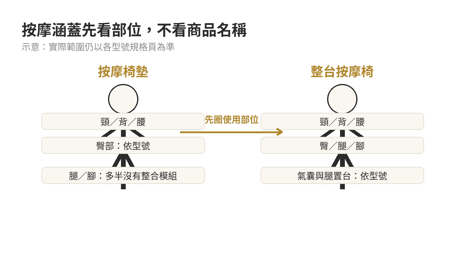 按摩椅墊跟整台按摩椅差在哪裡,適合誰用,先核對部位、支撐與空間 按摩椅墊與整台按摩椅的部位涵蓋示意圖