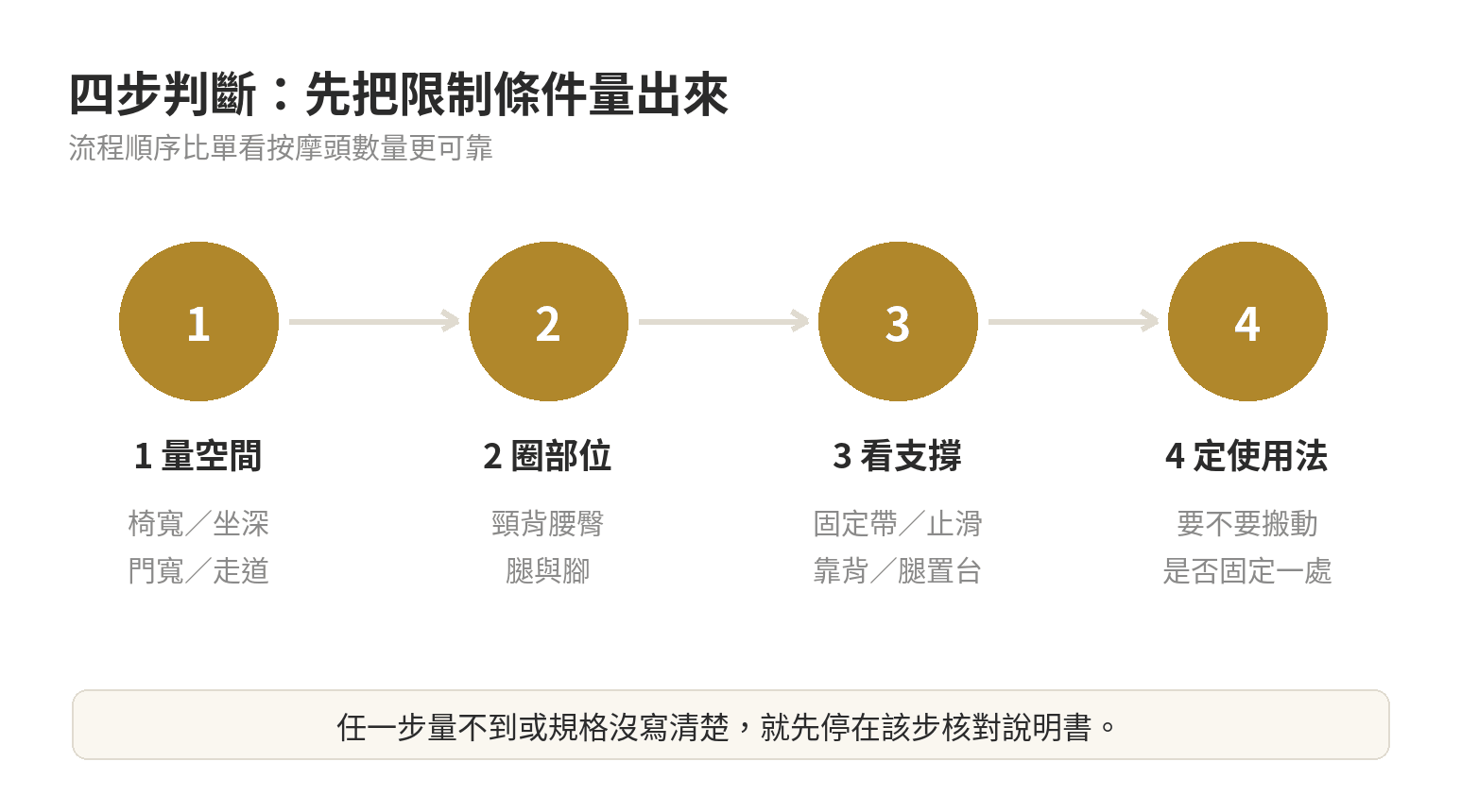按摩椅墊跟整台按摩椅差在哪裡,適合誰用,先核對部位、支撐與空間 按摩椅墊與整台按摩椅的四步判斷流程