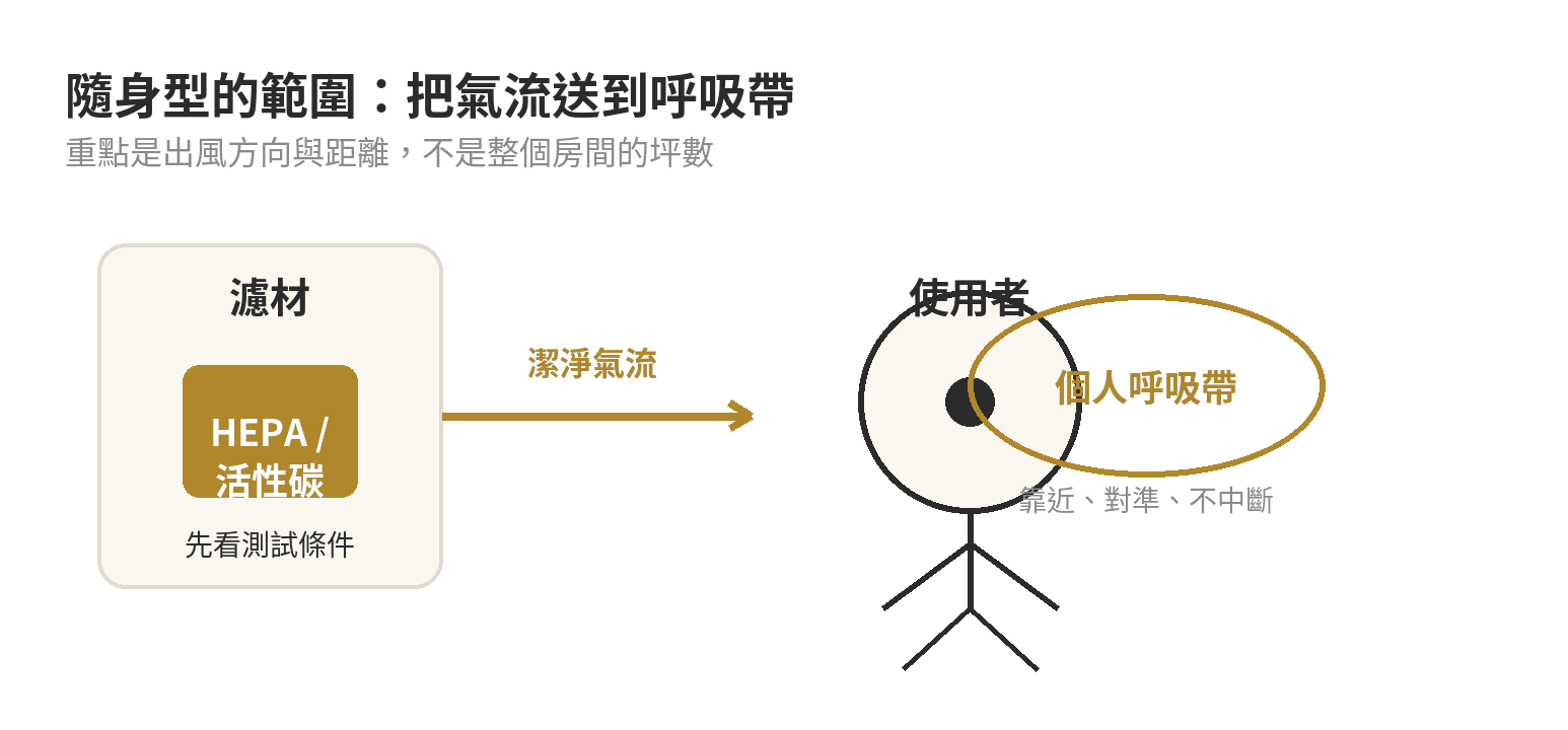 隨身空氣清淨機真的有用嗎?先看有效範圍與規格 隨身空氣清淨機從濾材、出風到個人呼吸帶的範圍示意圖