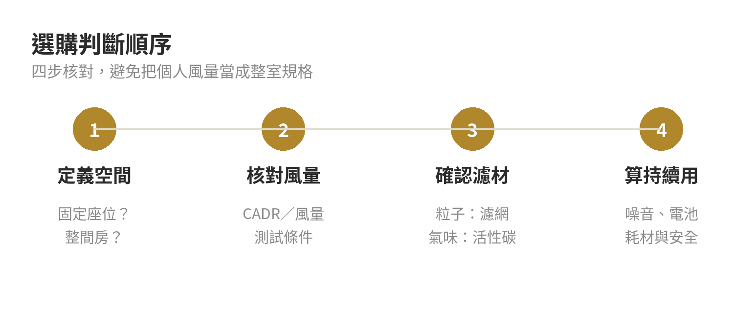 隨身空氣清淨機真的有用嗎?先看有效範圍與規格 選購隨身空氣清淨機的四步判斷流程圖