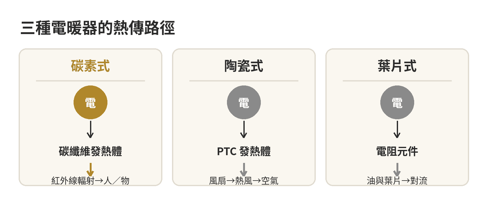碳素、陶瓷與葉片式電暖器的熱傳路徑比較圖