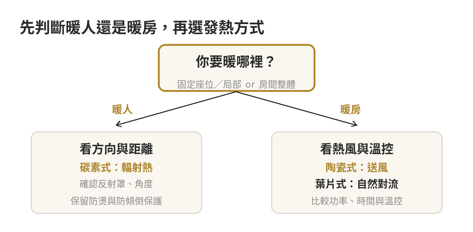 依暖人暖房、使用位置與安全條件判斷電暖器類型的流程圖