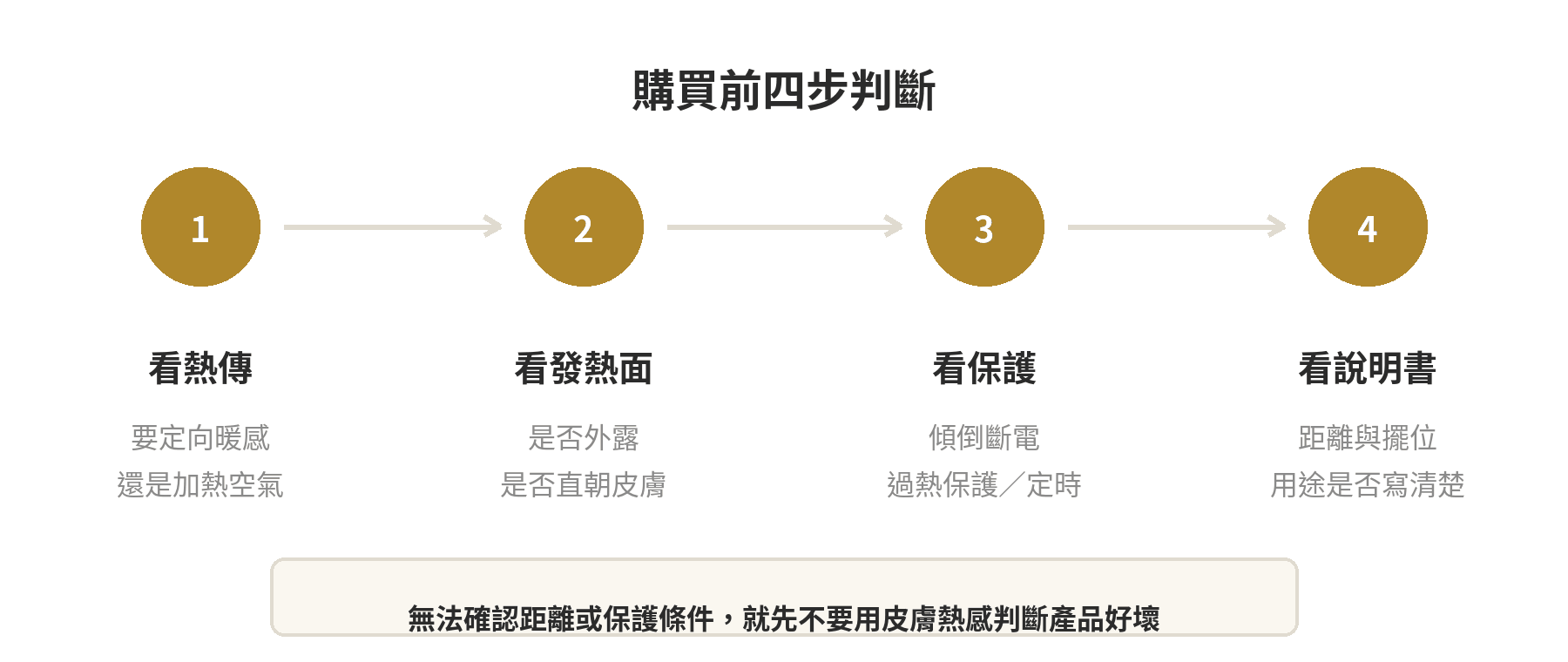 遠紅外線電暖器對皮膚差在哪?原理與安全判斷 選購與使用遠紅外線電暖器的四步判斷流程