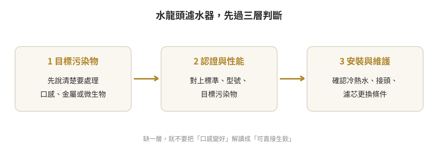 水龍頭濾水器裝上去就能生飲嗎?先看濾材與認證 水龍頭濾水器判斷生飲適用性的三層檢查流程