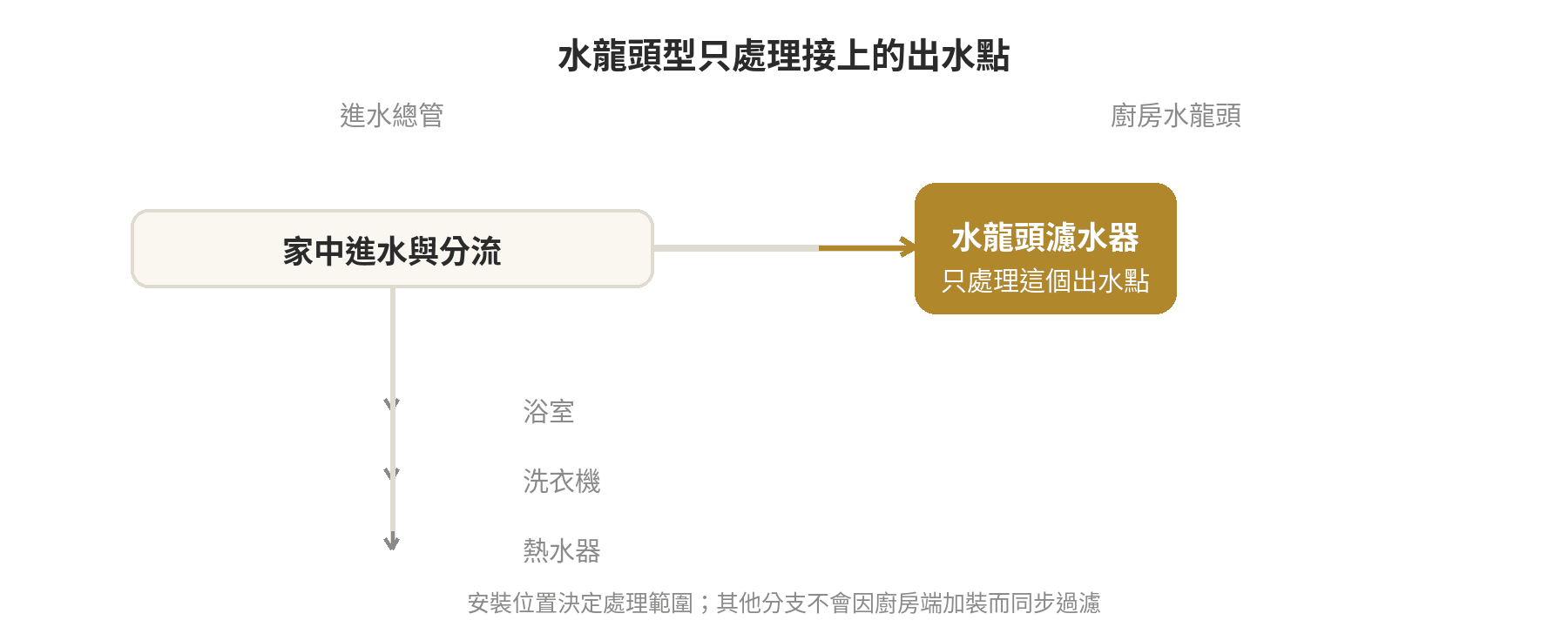 水龍頭濾水器裝上去就能生飲嗎?先看濾材與認證 水龍頭濾水器只處理接上的單一出水點示意