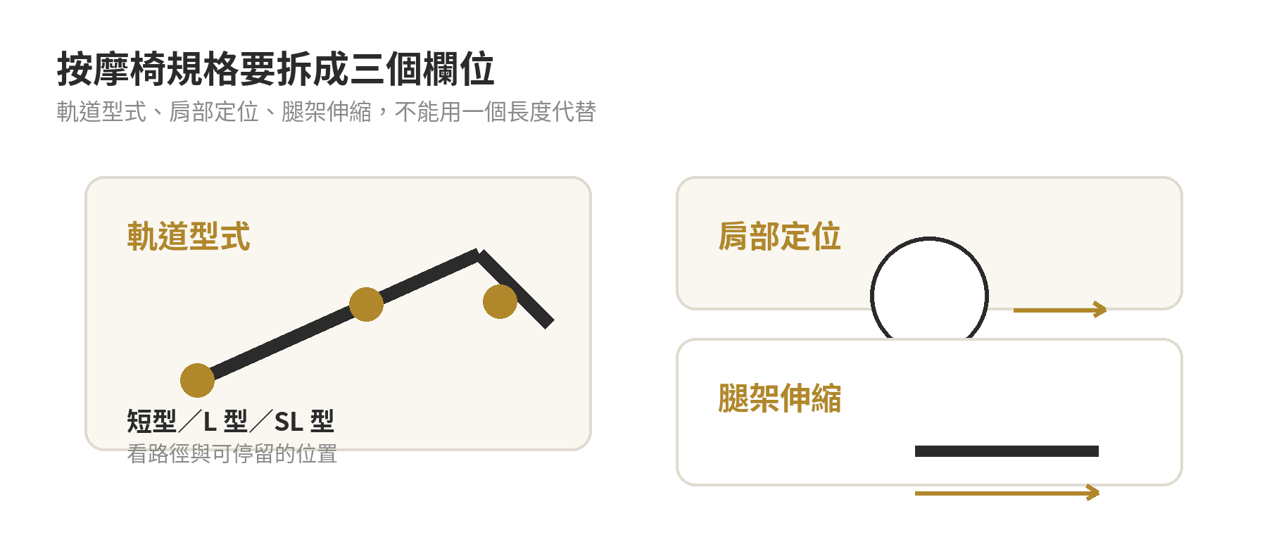 按摩椅第一次買該看哪些規格,別被話術帶著走,先搞懂這幾個規格重點才不會選錯款 按摩椅規格判讀:軌道型式、肩部定位與腿架伸縮是三個不同欄位