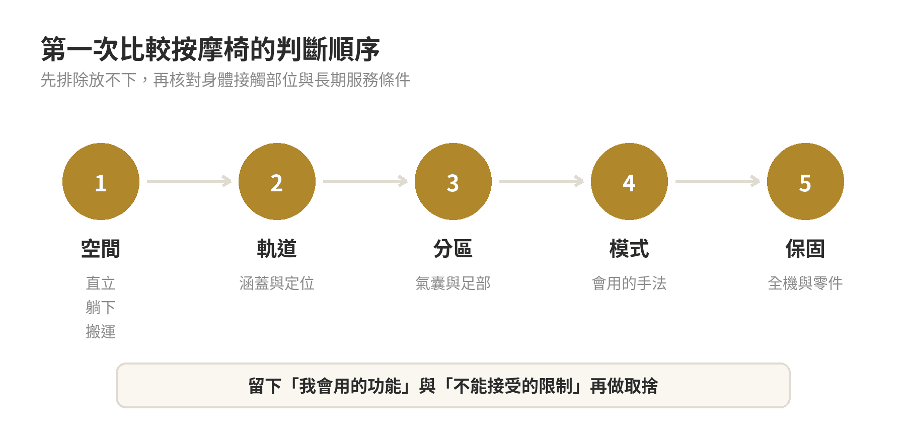 按摩椅第一次買該看哪些規格,別被話術帶著走,先搞懂這幾個規格重點才不會選錯款 第一次選按摩椅的判斷順序:空間、軌道、分區、模式、保固