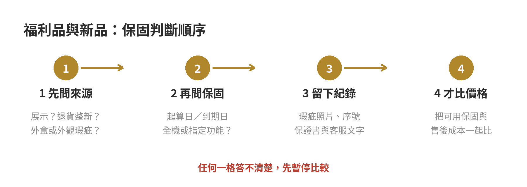 按摩椅福利品跟新品差在哪,保固怎麼算才划算,先搞懂這幾個保固眉角才不會吃虧 按摩椅福利品與新品的保固判斷流程:先確認來源,再核對保固範圍與起算日,最後比較價格差額