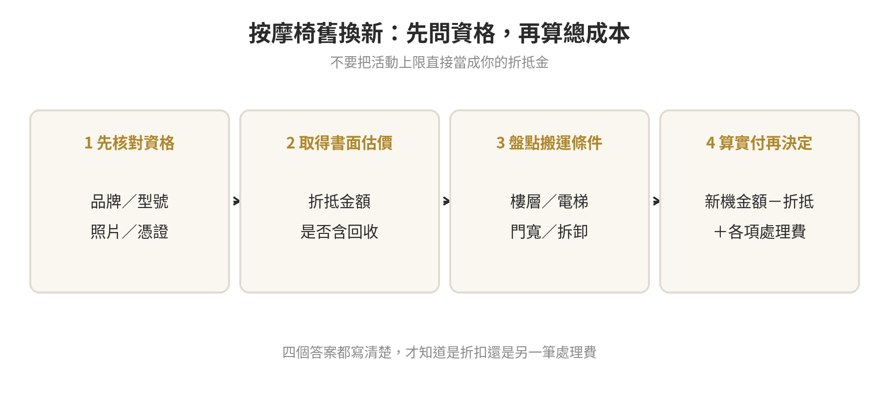 按摩椅舊換新划算嗎,舊機回收怎麼估價,先搞懂這幾個估價重點再決定要不要換 按摩椅舊換新先問資格、再算折抵與搬運清運成本的判斷流程