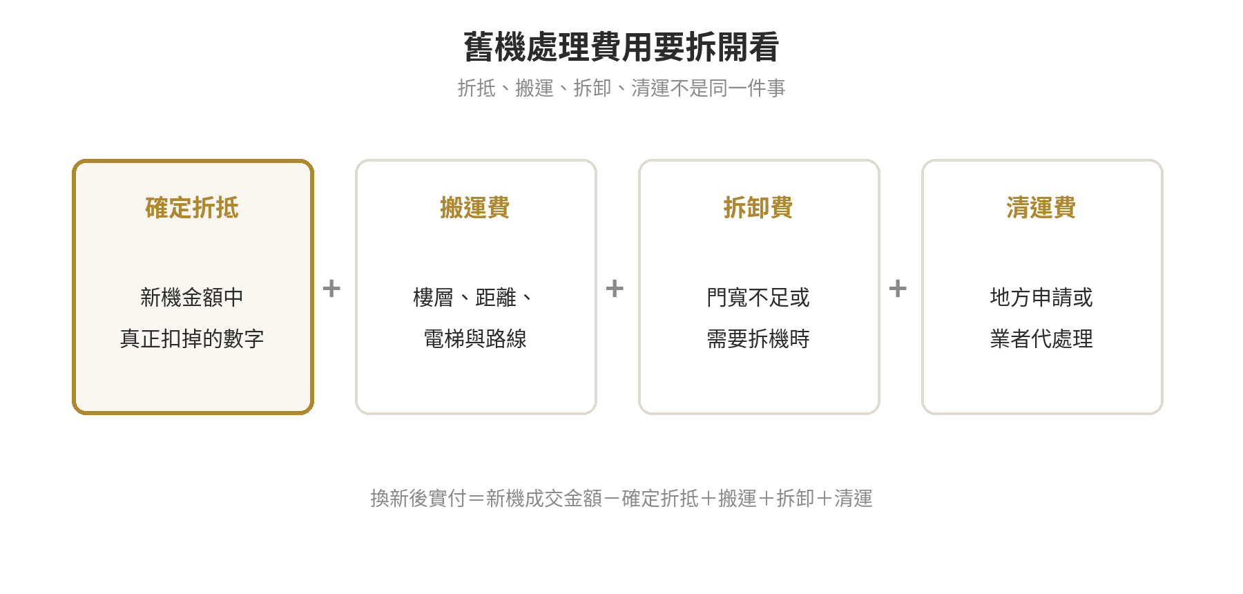 按摩椅舊換新划算嗎,舊機回收怎麼估價,先搞懂這幾個估價重點再決定要不要換 按摩椅舊機處理的四筆費用:折抵、搬運、拆卸、清運