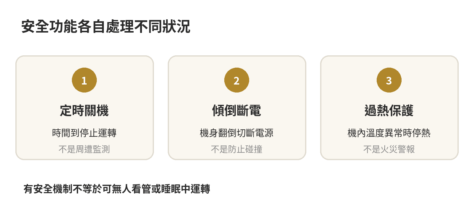 電暖爐開一整晚安全嗎?睡前判斷與安全機制 電暖爐三種安全機制各自的觸發條件與作用
