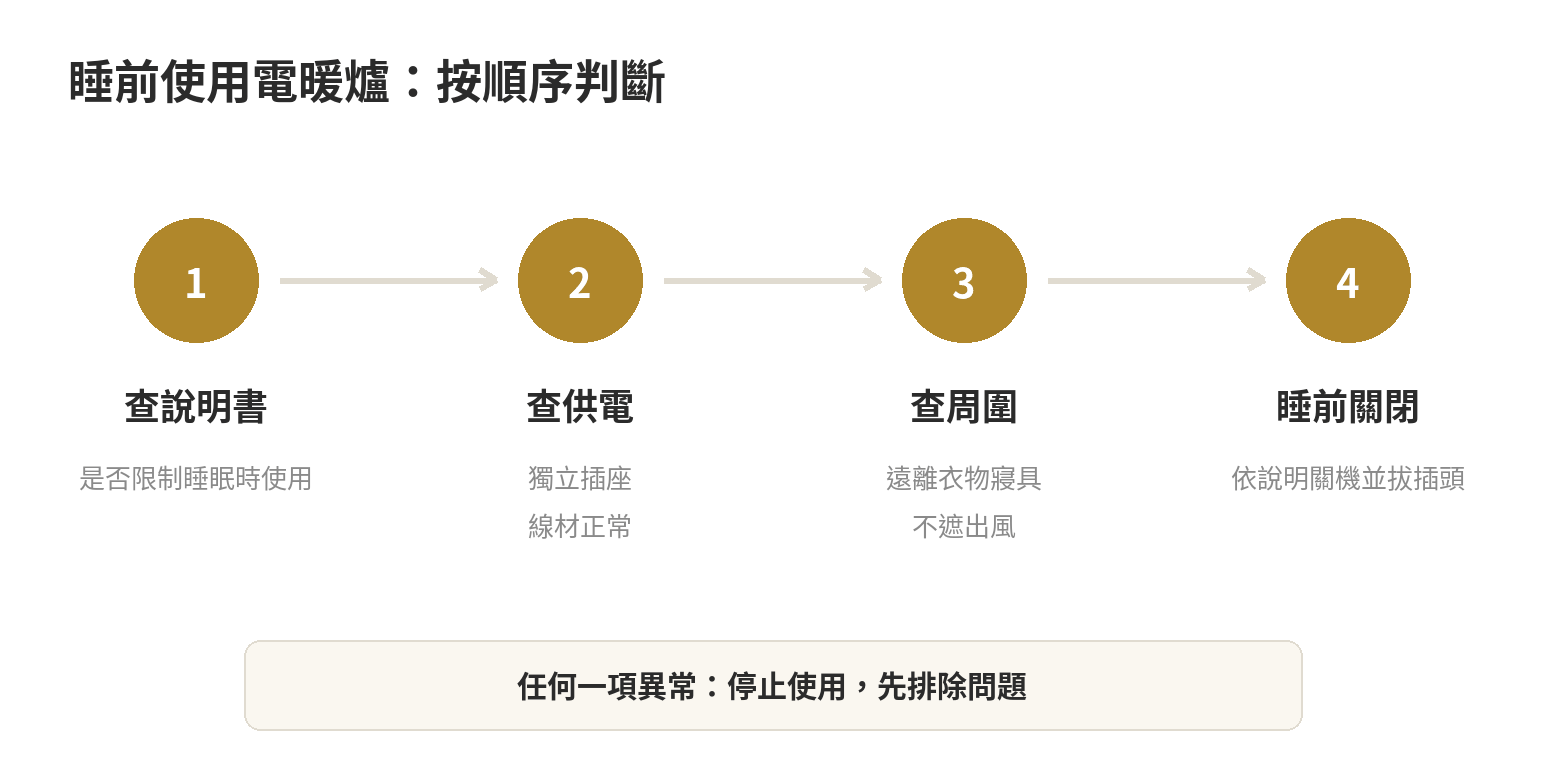 電暖爐開一整晚安全嗎?睡前判斷與安全機制 睡前使用電暖爐的三步驟安全判斷流程