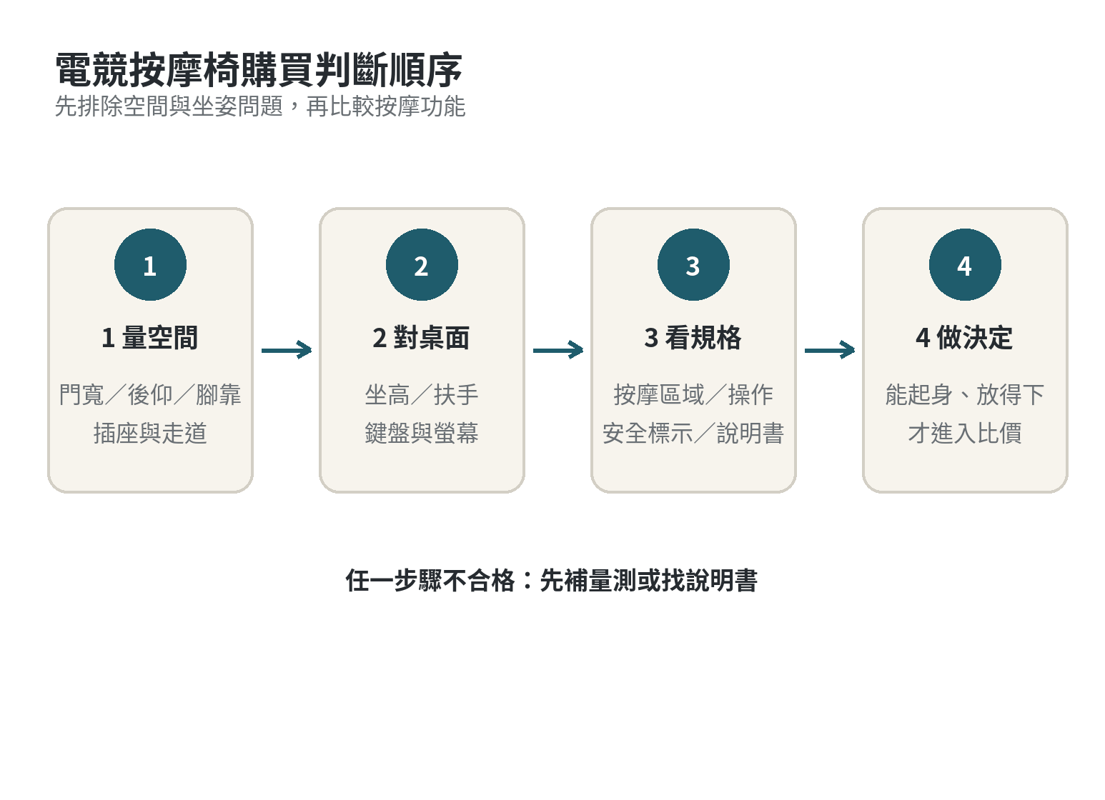 電競按摩椅購買判斷流程：先量空間與桌面，再確認坐姿和起身動線，最後才判斷按摩功能