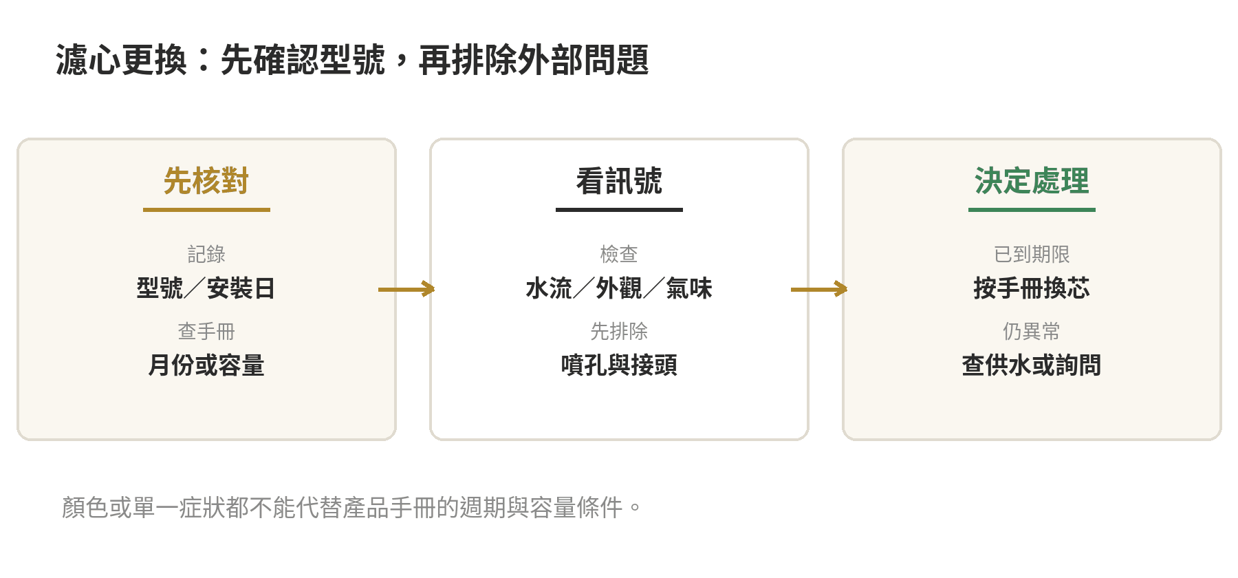 濾水蓮蓬頭濾心多久換?判斷該換的訊號與濾材差異 濾水蓮蓬頭濾心更換判斷流程:核對型號與期限、檢查出水和外觀、排除蓮蓬頭堵塞後依說明書處理。