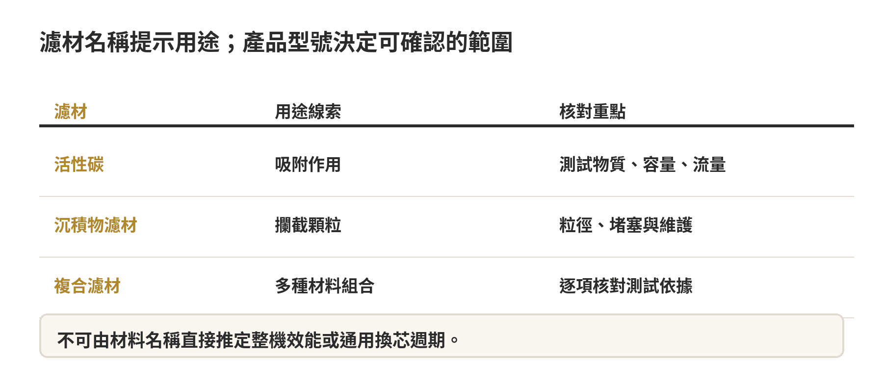 濾水蓮蓬頭濾心多久換?判斷該換的訊號與濾材差異 三類淋浴濾材對照圖:活性碳、沉積物濾材與複合濾材各自應核對的用途和規格。