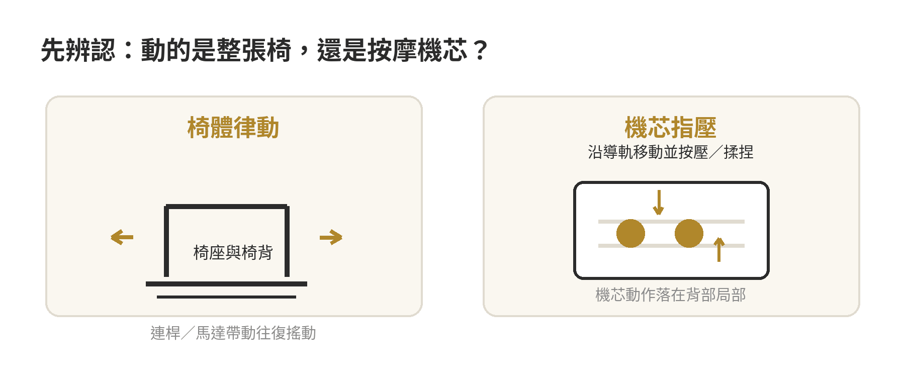 律動按摩椅與指壓型差異:手感與機構怎麼選 椅體律動由連桿帶動整張座椅搖動,指壓由機芯沿導軌在局部按壓